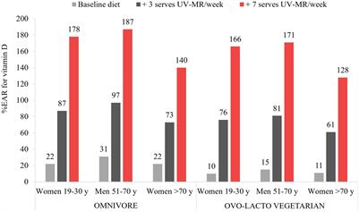 Mushrooms: a food-based solution to vitamin D deficiency to include in dietary guidelines